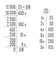 Column division <BR><br />
“>Column division
</div>
<p><strong>Example of the column division or hook division according to the realistic calculation method</strong></p>
<p>They are simple numbers.  The solution was created by a child with a reasonable <strong>math insight.</strong> A weaker student will not immediately start with 100x, but for example with 10x.  The length of the sum will increase considerably and so will the chance of a calculation error.  Then all effort will have been in vain, because the final outcome will not be good.</p>
<h2>Level difference between primary and secondary education is large </h2>
<p>There is a large difference in level between primary and secondary education.  According to research, high school teachers assume that students have already had certain material.  The 2010 research into the <strong>learning from fractions </strong>it has been found that pupils in class 3 HAVO and VWO therefore do not achieve the desired level.  In tests at colleges and universities, the students also had difficulty with the sums.  The fact that primary and secondary education are not properly coordinated therefore has a long effect.</p>
<h2>Quality math education must improve</h2>
<p>Due to realistic calculations, the children do not get to <strong>generally applicable calculation rules</strong>.  And it is precisely these generally applicable calculation rules that students in secondary education must apply.</p>
<h3>Schools need to coordinate better</h3>
<p>Schools must therefore better coordinate their calculation policy.  In secondary education, the so-called <strong>reference levels </strong>for language and arithmetic. <strong>The tests</strong> of arithmetic there are too much focused on the general calculation rules.  The keys should be more varied.  This will improve the calculation quality.</p>
<p><span class=